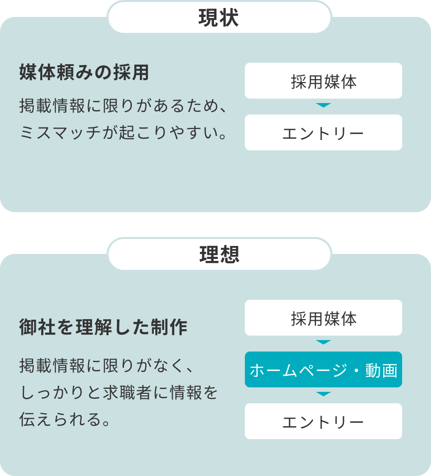 採用動画や採用ホームぺージ